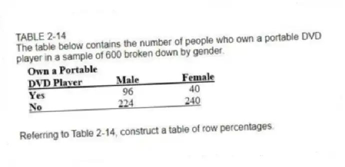 TABLE 2-14
The table below contains the number of people who own a portable DVD player in a sample of 600 broken down by gender.
-Referring to Table 2-14, construct a table of row percentages.