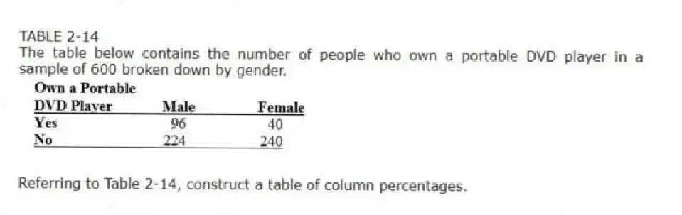TABLE 2-14
The table below contains the number of people who own a portable DVD player in a sample of 600 broken down by gender.
-Referring to Table 2-14, construct a table of column percentages.