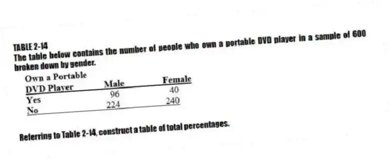 TABLE 2-14
The table below contains the number of people who own a portable DVD player in a sample of 600 broken down by gender.
-Referring to Table 2-14, construct a table of total percentages.