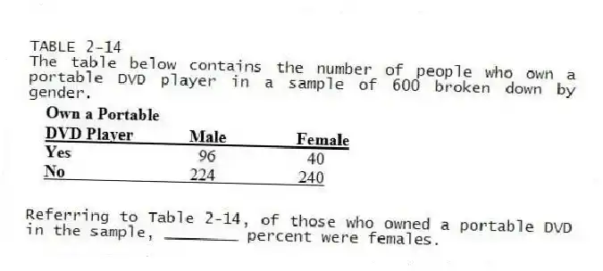 TABLE 2-14
The table below contains the number of people who own a portable DVD player in a sample of 600 broken down by gender.
-Referring to Table 2-14, of those who owned a portable DVD in the sample, ________ percent were females.