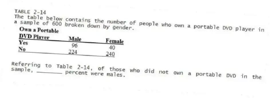 TABLE 2-14
The table below contains the number of people who own a portable DVD player in a sample of 600 broken down by gender.
-Referring to Table 2-14, of those who did not own a portable DVD in the sample, ________ percent were males.