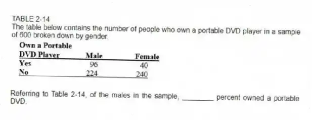 TABLE 2-14
The table below contains the number of people who own a portable DVD player in a sample of 600 broken down by gender.
-Referring to Table 2-14, of the males in the sample, ________ percent owned a portable DVD.