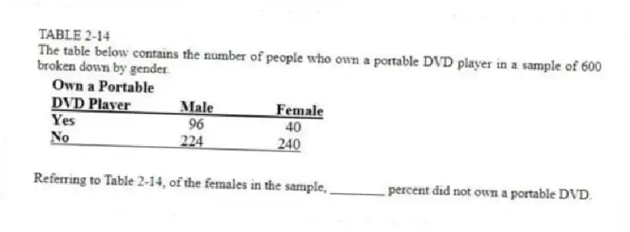 TABLE 2-14
The table below contains the number of people who own a portable DVD player in a sample of 600 broken down by gender.
-Referring to Table 2-14, of the females in the sample, ________ percent did not own a portable DVD.