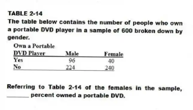 TABLE 2-14
The table below contains the number of people who own a portable DVD player in a sample of 600 broken down by gender.
-Referring to Table 2-14 of the females in the sample, ________ percent owned a portable DVD.
