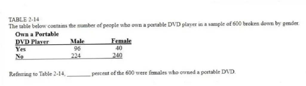 TABLE 2-14
The table below contains the number of people who own a portable DVD player in a sample of 600 broken down by gender.
-Referring to Table 2-14, ________ percent of the 600 were females who owned a portable DVD.