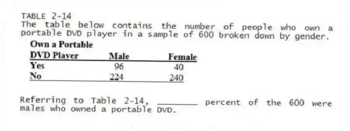 TABLE 2-14
The table below contains the number of people who own a portable DVD player in a sample of 600 broken down by gender.
-Referring to Table 2-14, ________ percent of the 600 were males who owned a portable DVD.