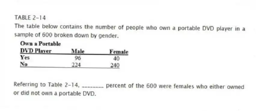 TABLE 2-14
The table below contains the number of people who own a portable DVD player in a sample of 600 broken down by gender.
-Referring to Table 2-14, ________ percent of the 600 were females who either owned or did not own a portable DVD.