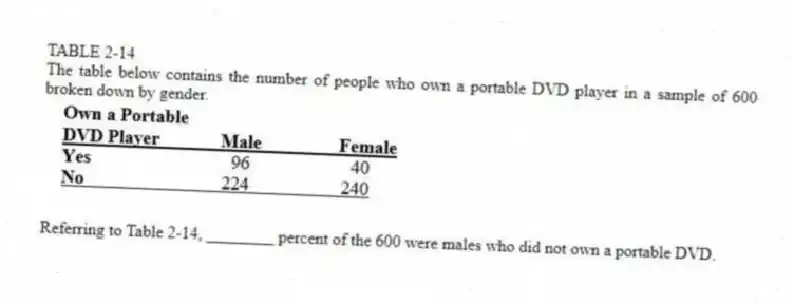 TABLE 2-14
The table below contains the number of people who own a portable DVD player in a sample of 600 broken down by gender.
-Referring to Table 2-14, ________ percent of the 600 were males who did not own a portable DVD.