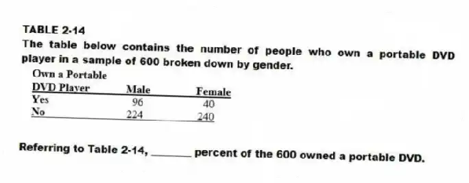 TABLE 2-14
The table below contains the number of people who own a portable DVD player in a sample of 600 broken down by gender.
-Referring to Table 2-14, ________ percent of the 600 owned a portable DVD.