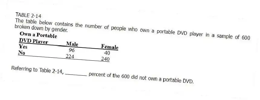 TABLE 2-14
The table below contains the number of people who own a portable DVD player in a sample of 600 broken down by gender.
-Referring to Table 2-14, ________ percent of the 600 did not own a portable DVD.