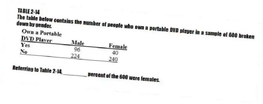 TABLE 2-14
The table below contains the number of people who own a portable DVD player in a sample of 600 broken down by gender.
-Referring to Table 2-14, ________ percent of the 600 were females.