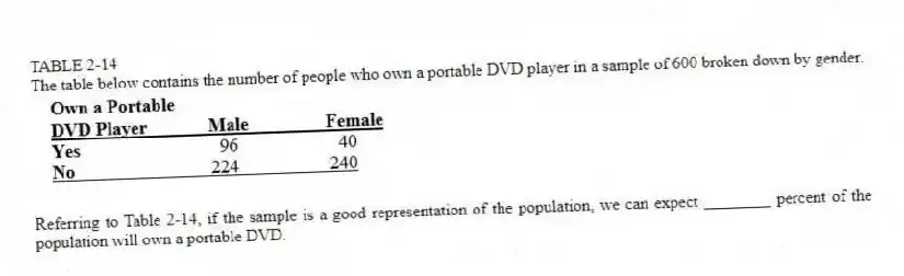 TABLE 2-14
The table below contains the number of people who own a portable DVD player in a sample of 600 broken down by gender.
-Referring to Table 2-14, if the sample is a good representation of the population, we can expect ________ percent of the population will own a portable DVD.