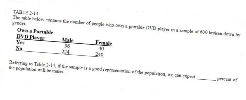 TABLE 2-14
The table below contains the number of people who own a portable DVD player in a sample of 600 broken down by gender.
-Referring to Table 2-14, if the sample is a good representation of the population, we can expect ________ percent of the population will be males.