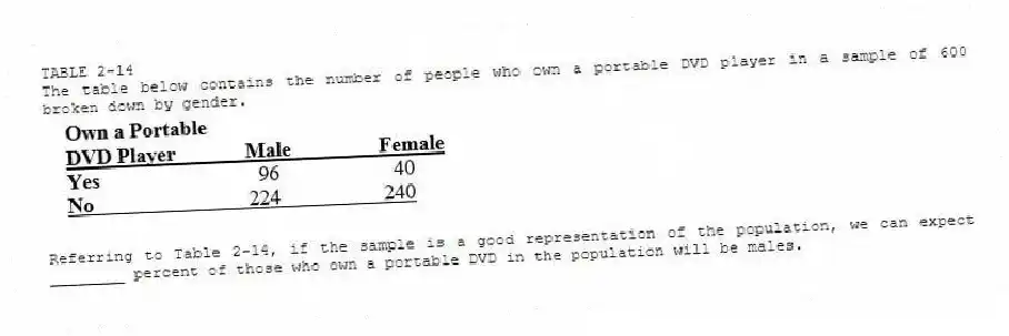 TABLE 2-14
The table below contains the number of people who own a portable DVD player in a sample of 600 broken down by gender.
-Referring to Table 2-14, if the sample is a good representation of the population, we can expect ________ percent of those who own a portable DVD in the population will be males.