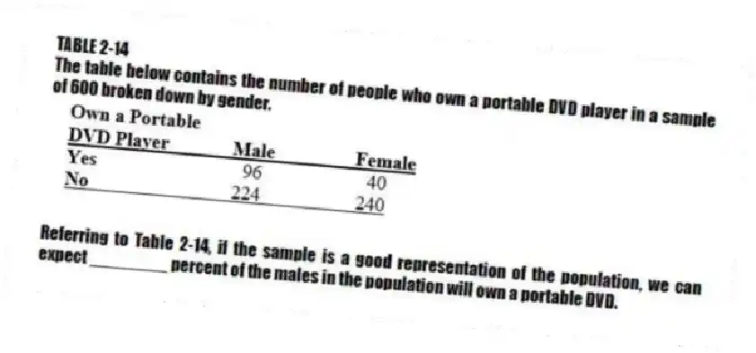 TABLE 2-14
The table below contains the number of people who own a portable DVD player in a sample of 600 broken down by gender.
 
-Referring to Table 2-14, if the sample is a good representation of the population, we can expect ________ percent of the males in the population will own a portable DVD.