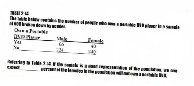 TABLE 2-14
The table below contains the number of people who own a portable DVD player in a sample of 600 broken down by gender.
-Referring to Table 2-14, if the sample is a good representation of the population, we can expect ________ percent of the females in the population will not own a portable DVD.