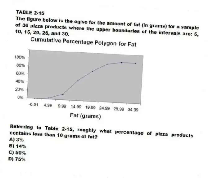 TABLE 2-15
The figure below is the ogive for the amount of fat (in grams) for a sample of 36 pizza products where the upper boundaries of the intervals are: 5, 10, 15, 20, 25, and 30.
-Referring to Table 2-15, roughly what percentage of pizza products contains less than 10 grams of fat?
A) 3%
B) 14%
C) 50%
D) 75%