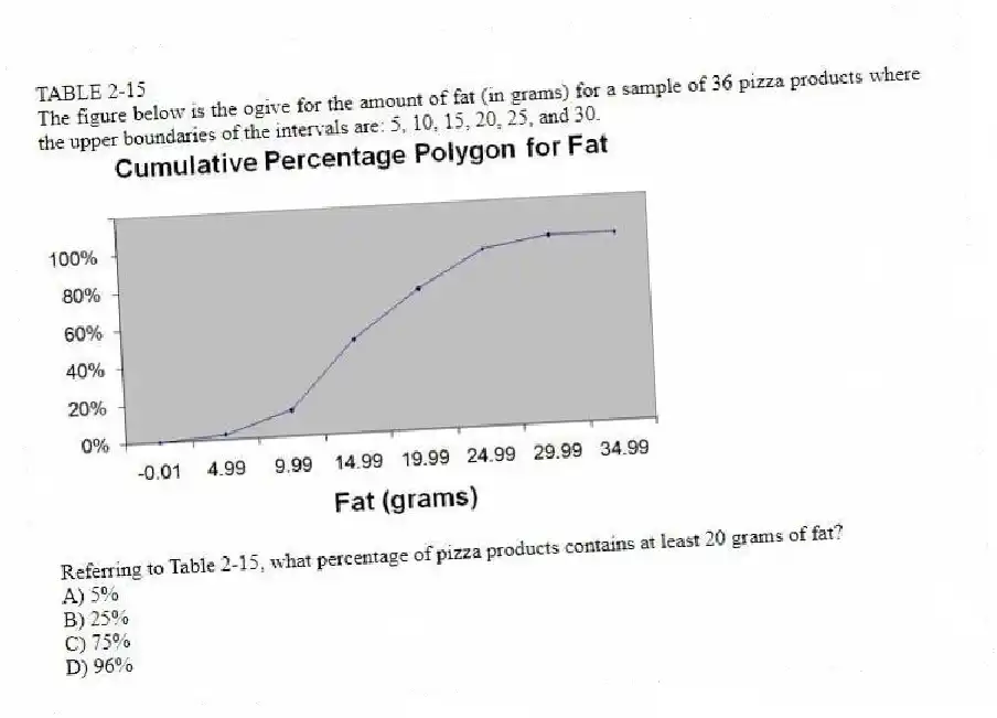 TABLE 2-15
The figure below is the ogive for the amount of fat (in grams) for a sample of 36 pizza products where the upper boundaries of the intervals are: 5, 10, 15, 20, 25, and 30.
-Referring to Table 2-15, what percentage of pizza products contains at least 20 grams of fat?
A) 5%
B) 25%
C) 75%
D) 96%
