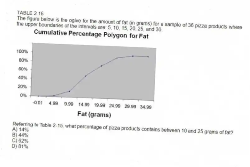TABLE 2-15
The figure below is the ogive for the amount of fat (in grams) for a sample of 36 pizza products where the upper boundaries of the intervals are: 5, 10, 15, 20, 25, and 30.
-Referring to Table 2-15, what percentage of pizza products contains between 10 and 25 grams of fat?
A) 14%
B) 44%
C) 62%
D) 81%