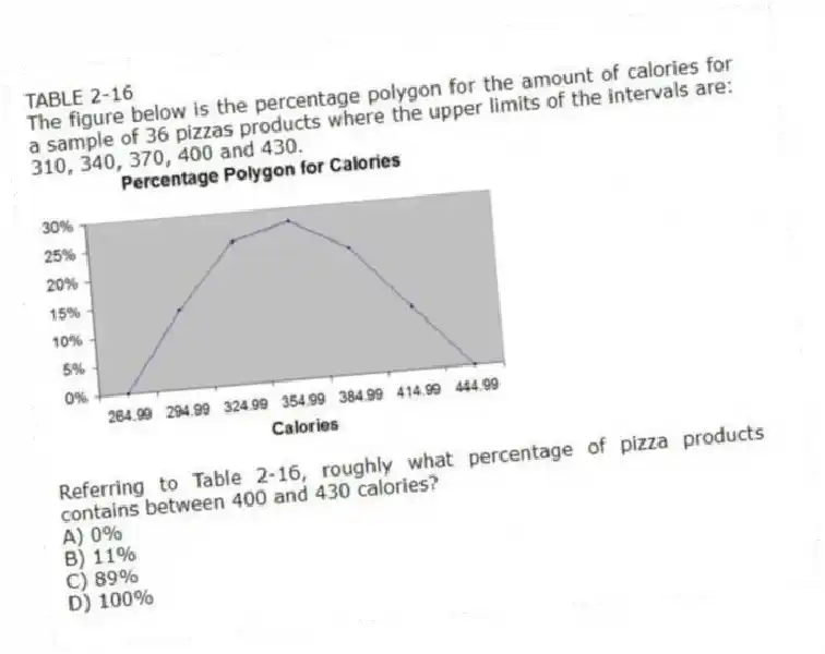 TABLE 2-16
The figure below is the percentage polygon for the amount of calories for a sample of 36 pizzas products where the upper limits of the intervals are: 310, 340, 370, 400 and 430.
-Referring to Table 2-16, roughly what percentage of pizza products contains between 400 and 430 calories?
A) 0%
B) 11%
C) 89%
D) 100%