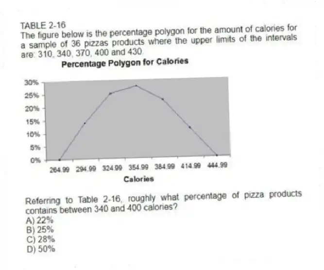 TABLE 2-16
The figure below is the percentage polygon for the amount of calories for a sample of 36 pizzas products where the upper limits of the intervals are: 310, 340, 370, 400 and 430.
-Referring to Table 2-16, roughly what percentage of pizza products contains between 340 and 400 calories?
A) 22%
B) 25%
C) 28%
D) 50%