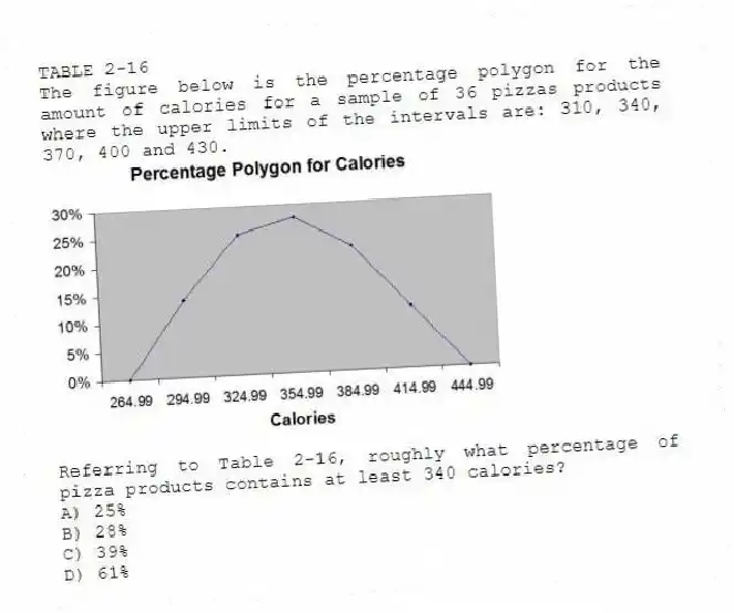 TABLE 2-16
The figure below is the percentage polygon for the amount of calories for a sample of 36 pizzas products where the upper limits of the intervals are: 310, 340, 370, 400 and 430.
-Referring to Table 2-16, roughly what percentage of pizza products contains at least 340 calories?
A) 25%
B) 28%
C) 39%
D) 61%