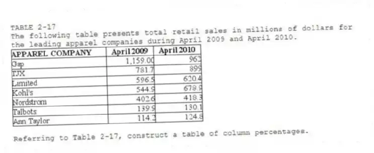 TABLE 2-17
The following table presents total retail sales in millions of dollars for the leading apparel companies during April 2009 and April 2010.
-Referring to Table 2-17, construct a table of column percentages.