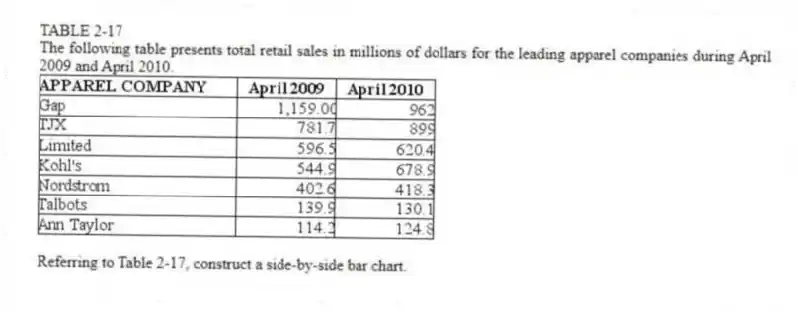 TABLE 2-17
The following table presents total retail sales in millions of dollars for the leading apparel companies during April 2009 and April 2010.
-Referring to Table 2-17, construct a side-by-side bar chart.