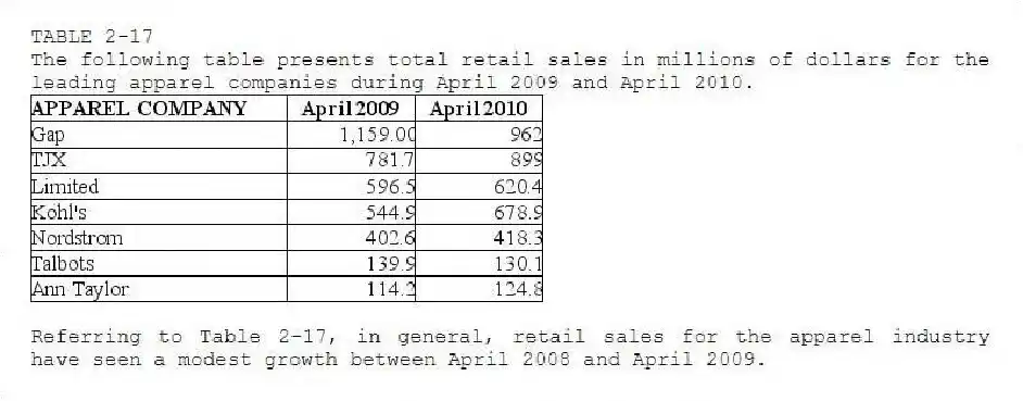 TABLE 2-17
The following table presents total retail sales in millions of dollars for the leading apparel companies during April 2009 and April 2010.
-Referring to Table 2-17, in general, retail sales for the apparel industry have seen a modest growth between April 2008 and April 2009.