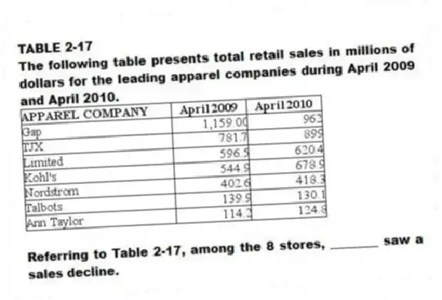 TABLE 2-17
The following table presents total retail sales in millions of dollars for the leading apparel companies during April 2009 and April 2010.
 
-Referring to Table 2-17, among the 8 stores, ________ saw a sales decline.