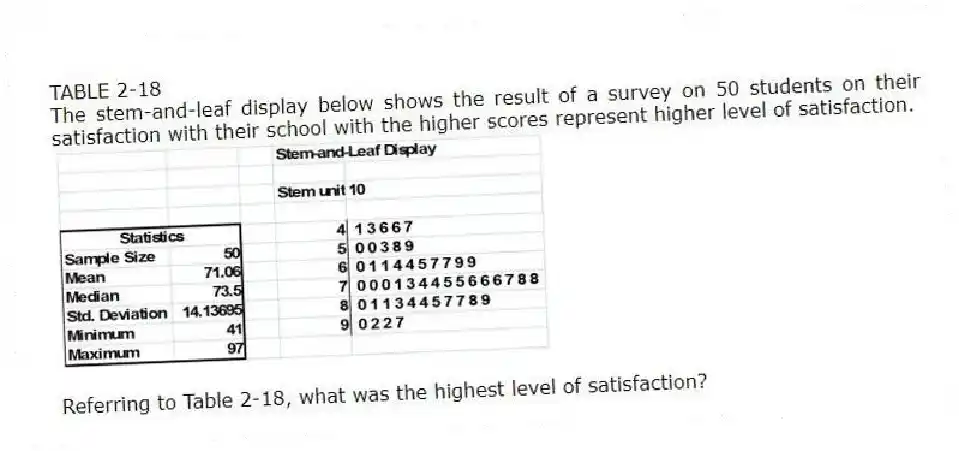 TABLE 2-18
The stem-and-leaf display below shows the result of a survey on 50 students on their satisfaction with their school with the higher scores represent higher level of satisfaction.
-Referring to Table 2-18, what was the highest level of satisfaction?