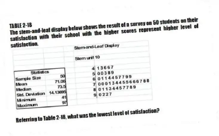 TABLE 2-18
The stem-and-leaf display below shows the result of a survey on 50 students on their satisfaction with their school with the higher scores represent higher level of satisfaction.
-Referring to Table 2-18, what was the lowest level of satisfaction?