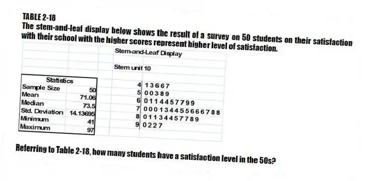 TABLE 2-18
The stem-and-leaf display below shows the result of a survey on 50 students on their satisfaction with their school with the higher scores represent higher level of satisfaction.
-Referring to Table 2-18, how many students have a satisfaction level in the 50s?