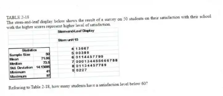 TABLE 2-18
The stem-and-leaf display below shows the result of a survey on 50 students on their satisfaction with their school with the higher scores represent higher level of satisfaction.
-Referring to Table 2-18, how many students have a satisfaction level below 60?