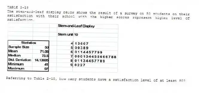 TABLE 2-18
The stem-and-leaf display below shows the result of a survey on 50 students on their satisfaction with their school with the higher scores represent higher level of satisfaction.
-Referring to Table 2-18, how many students have a satisfaction level of at least 80?