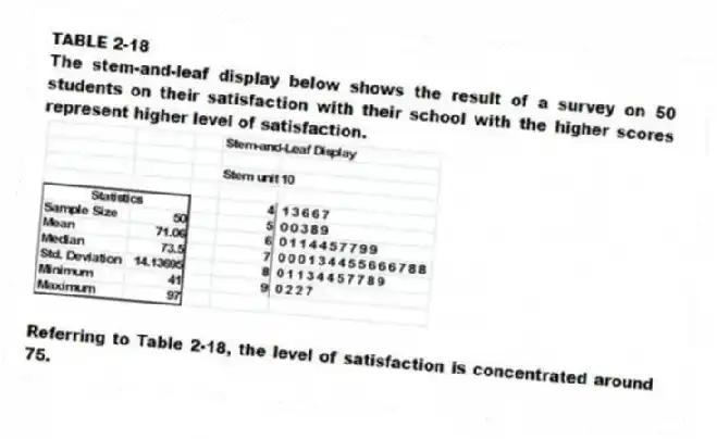 TABLE 2-18
The stem-and-leaf display below shows the result of a survey on 50 students on their satisfaction with their school with the higher scores represent higher level of satisfaction.
-Referring to Table 2-18, the level of satisfaction is concentrated around 75.