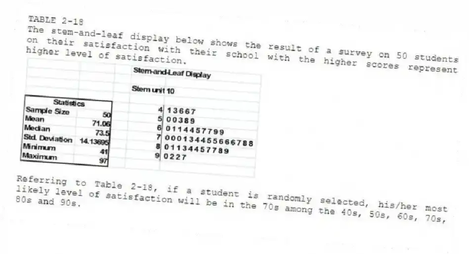 TABLE 2-18
The stem-and-leaf display below shows the result of a survey on 50 students on their satisfaction with their school with the higher scores represent higher level of satisfaction.
-Referring to Table 2-18, if a student is randomly selected, his/her most likely level of satisfaction will be in the 70s among the 40s, 50s, 60s, 70s, 80s and 90s.