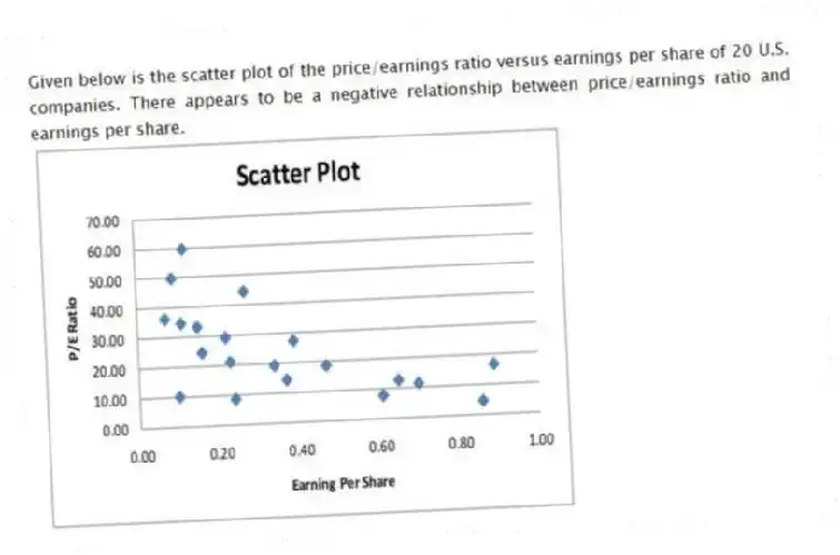 Given below is the scatter plot of the price/earnings ratio versus earnings per share of 20 U.S. companies. There appears to be a negative relationship between price/earnings ratio and earnings per share.