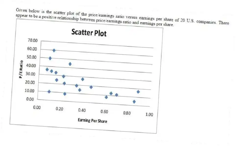 Given below is the scatter plot of the price/earnings ratio versus earnings per share of 20 U.S. companies. There appear to be a positive relationship between price/earnings ratio and earnings per share.