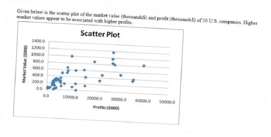 Given below is the scatter plot of the market value (thousands$) and profit (thousands$) of 50 U.S. companies. Higher market values appear to be associated with higher profits.