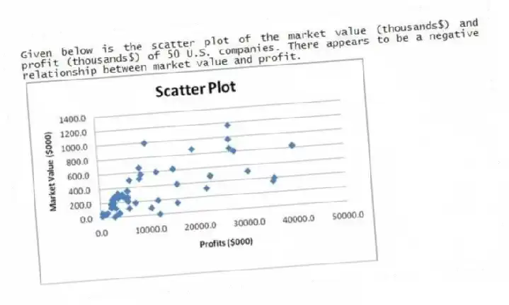 Given below is the scatter plot of the market value (thousands$) and profit (thousands$) of 50 U.S. companies. There appears to be a negative relationship between market value and profit.
