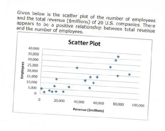 Given below is the scatter plot of the number of employees and the total revenue ($millions) of 20 U.S. companies. There appears to be a positive relationship between total revenue and the number of employees.