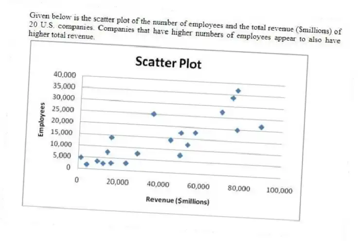 Given below is the scatter plot of the number of employees and the total revenue ($millions) of 20 U.S. companies. Companies that have higher numbers of employees appear to also have higher total revenue.