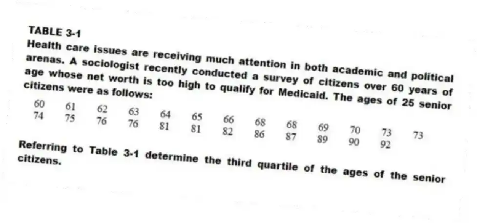TABLE 3-1
Health care issues are receiving much attention in both academic and political arenas. A sociologist recently conducted a survey of citizens over 60 years of age whose net worth is too high to qualify for Medicaid. The ages of 25 senior citizens were as follows:
-Referring to Table 3-1 determine the third quartile of the ages of the senior citizens.