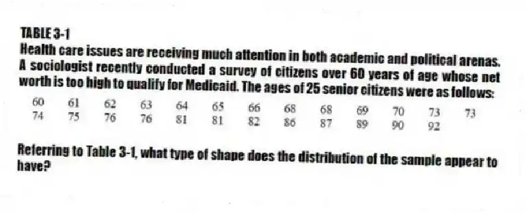 TABLE 3-1
Health care issues are receiving much attention in both academic and political arenas. A sociologist recently conducted a survey of citizens over 60 years of age whose net worth is too high to qualify for Medicaid. The ages of 25 senior citizens were as follows:
-Referring to Table 3-1, what type of shape does the distribution of the sample appear to have?