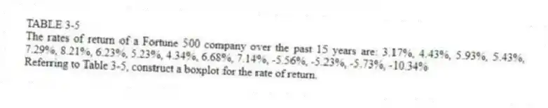 TABLE 3-5
The rates of return of a Fortune 500 company over the past 15 years are: 3.17%, 4.43%, 5.93%, 5.43%, 7.29%, 8.21%, 6.23%, 5.23%, 4.34%, 6.68%, 7.14%, -5.56%, -5.23%, -5.73%, -10.34%
-Referring to Table 3-5, construct a boxplot for the rate of return.