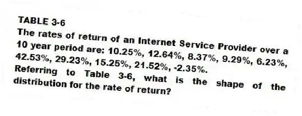 TABLE 3-6
The rates of return of an Internet Service Provider over a 10 year period are: 10.25%, 12.64%, 8.37%, 9.29%, 6.23%, 42.53%, 29.23%, 15.25%, 21.52%, -2.35%.
-Referring to Table 3-6, what is the shape of the distribution for the rate of return?