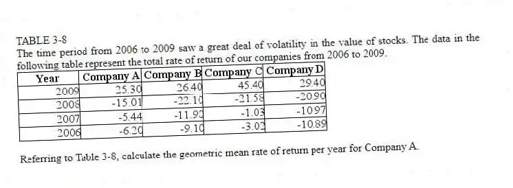 TABLE 3-8
The time period from 2006 to 2009 saw a great deal of volatility in the value of stocks. The data in the following table represent the total rate of return of our companies from 2006 to 2009.
-Referring to Table 3-8, calculate the geometric mean rate of return per year for Company A.