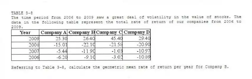 TABLE 3-8
The time period from 2006 to 2009 saw a great deal of volatility in the value of stocks. The data in the following table represent the total rate of return of our companies from 2006 to 2009.
-Referring to Table 3-8, calculate the geometric mean rate of return per year for Company B.