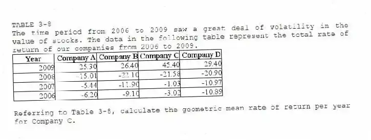 TABLE 3-8
The time period from 2006 to 2009 saw a great deal of volatility in the value of stocks. The data in the following table represent the total rate of return of our companies from 2006 to 2009.
-Referring to Table 3-8, calculate the geometric mean rate of return per year for Company C.